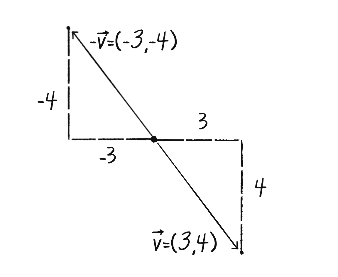  Figure 1.7a: the relationship between v and -v 