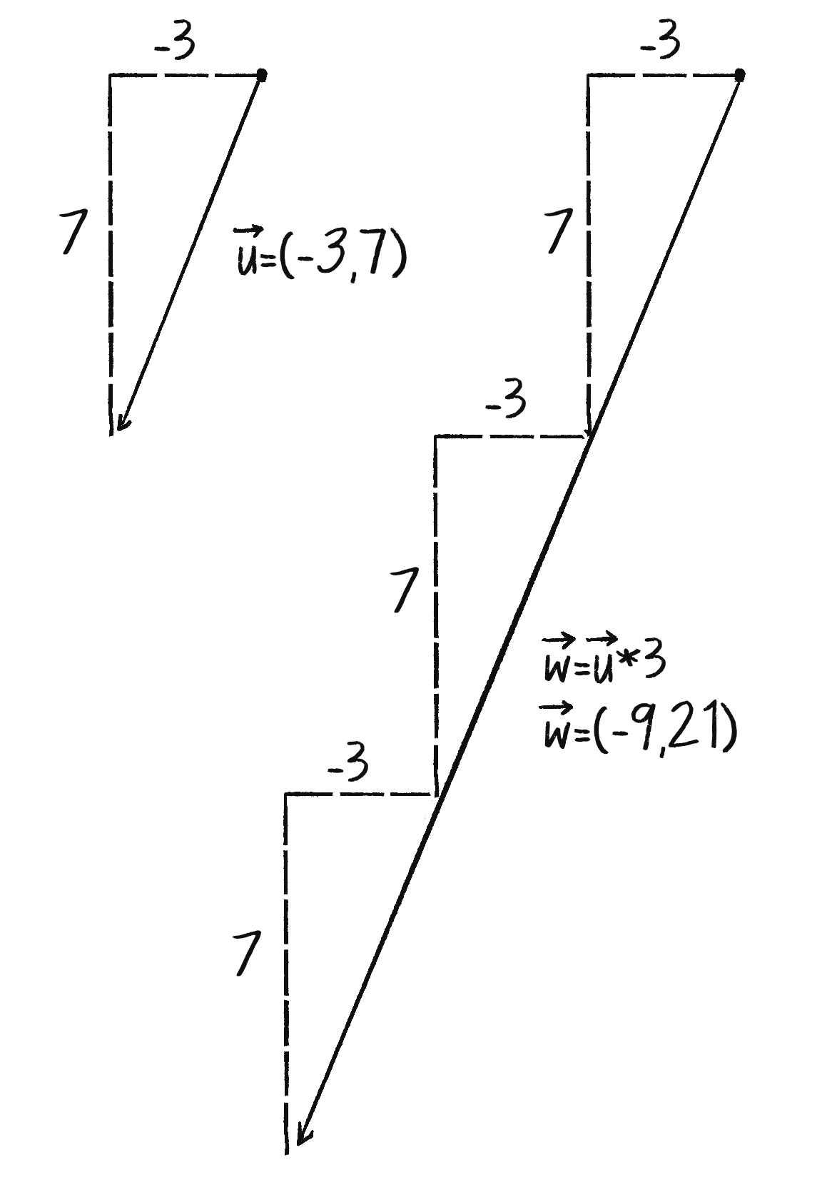 Figure 1.8 Scaling a vector