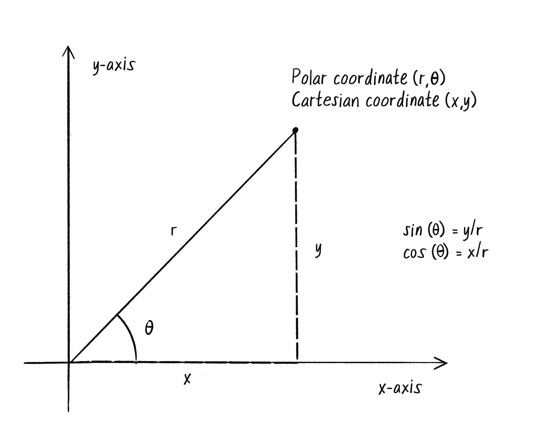 Figure 3.8: The Greek letter θ (theta) is often used to denote an angle. Since a polar coordinate is conventionally referred to as (r, θ), I’ll use theta as a variable name when referring to an angle.