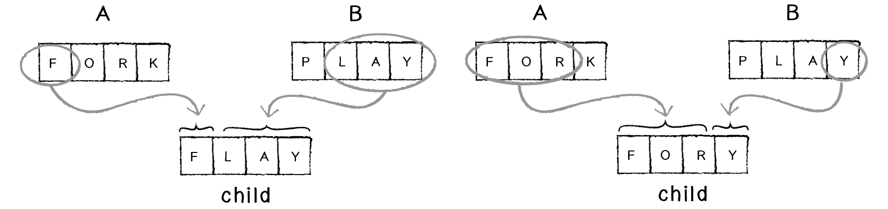Figure 9.4: Picking a random midpoint 