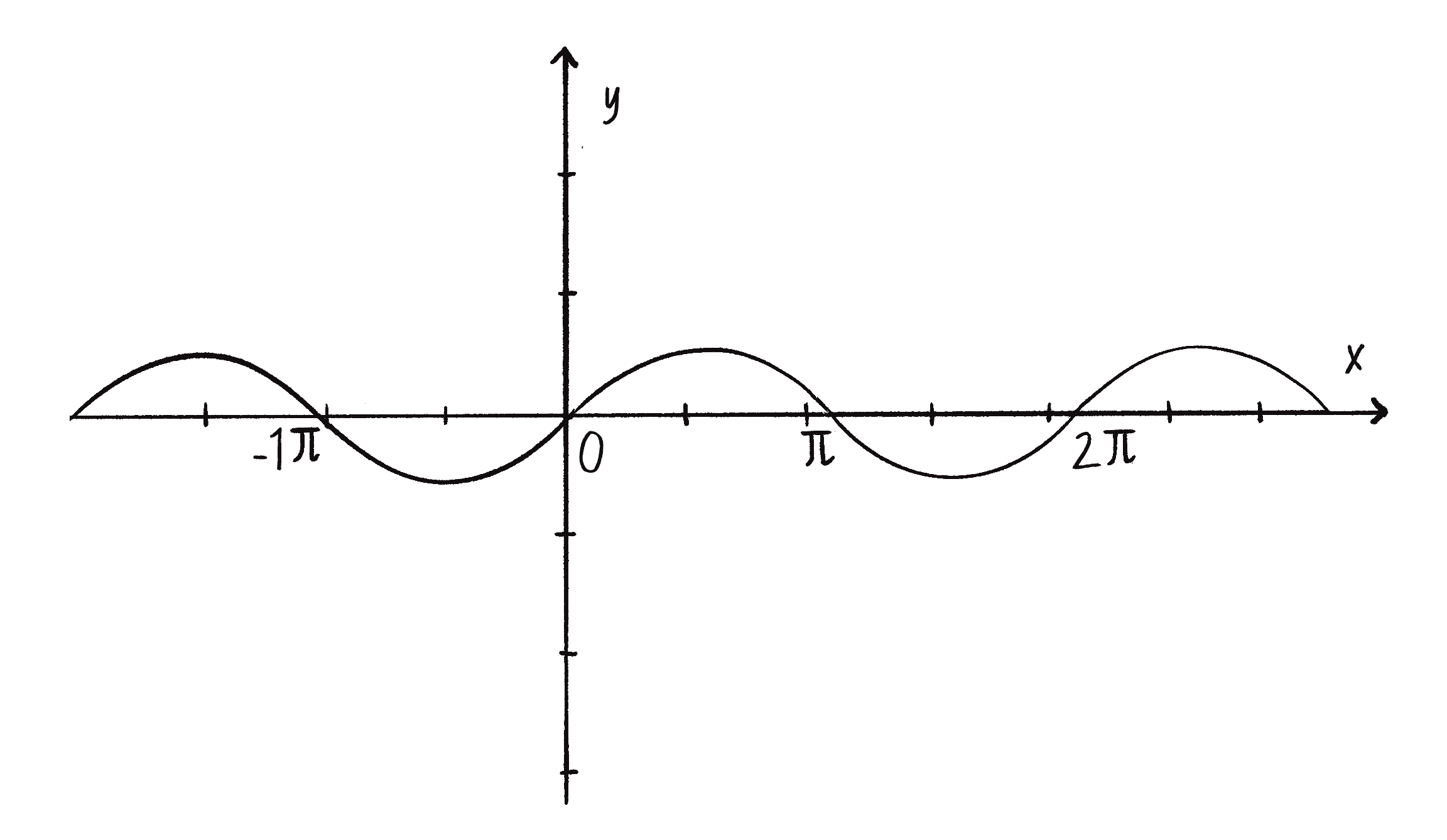 Figure 3.9: y = sine(x)