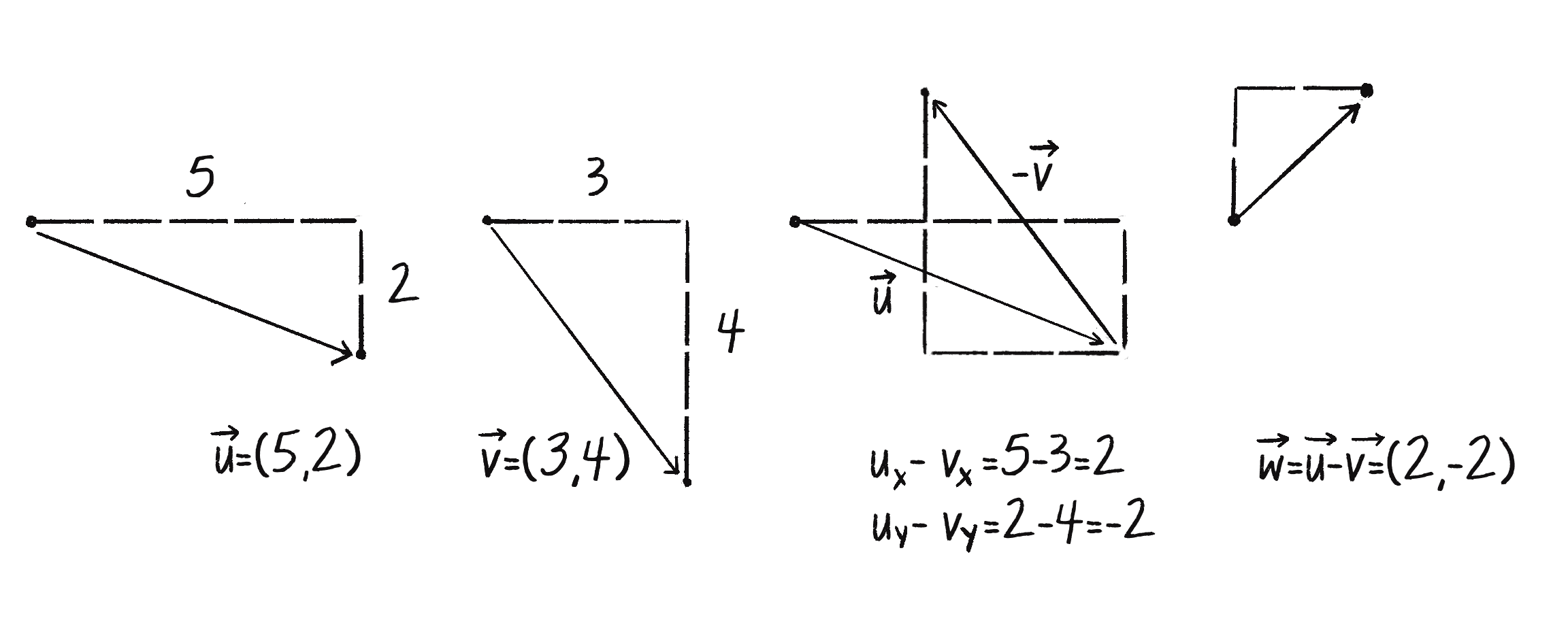 Figure 1.7 Vector Subtraction
