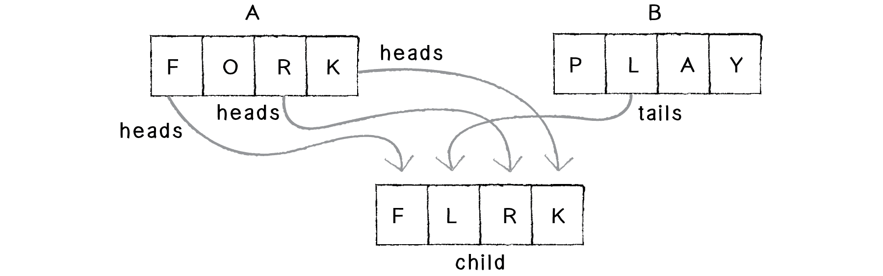 Figure 9.5: Coin-flipping approach 