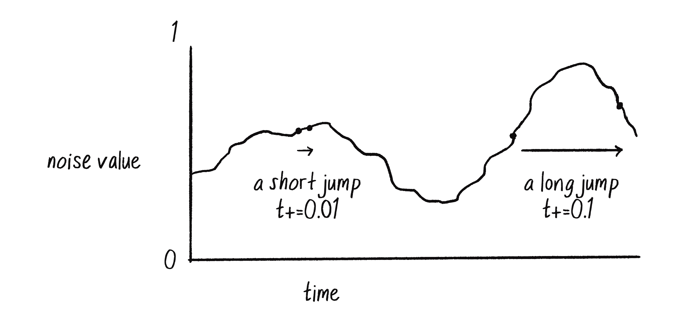 Figure 1.6: Demonstrating short and long jumps in time in Perlin Noise