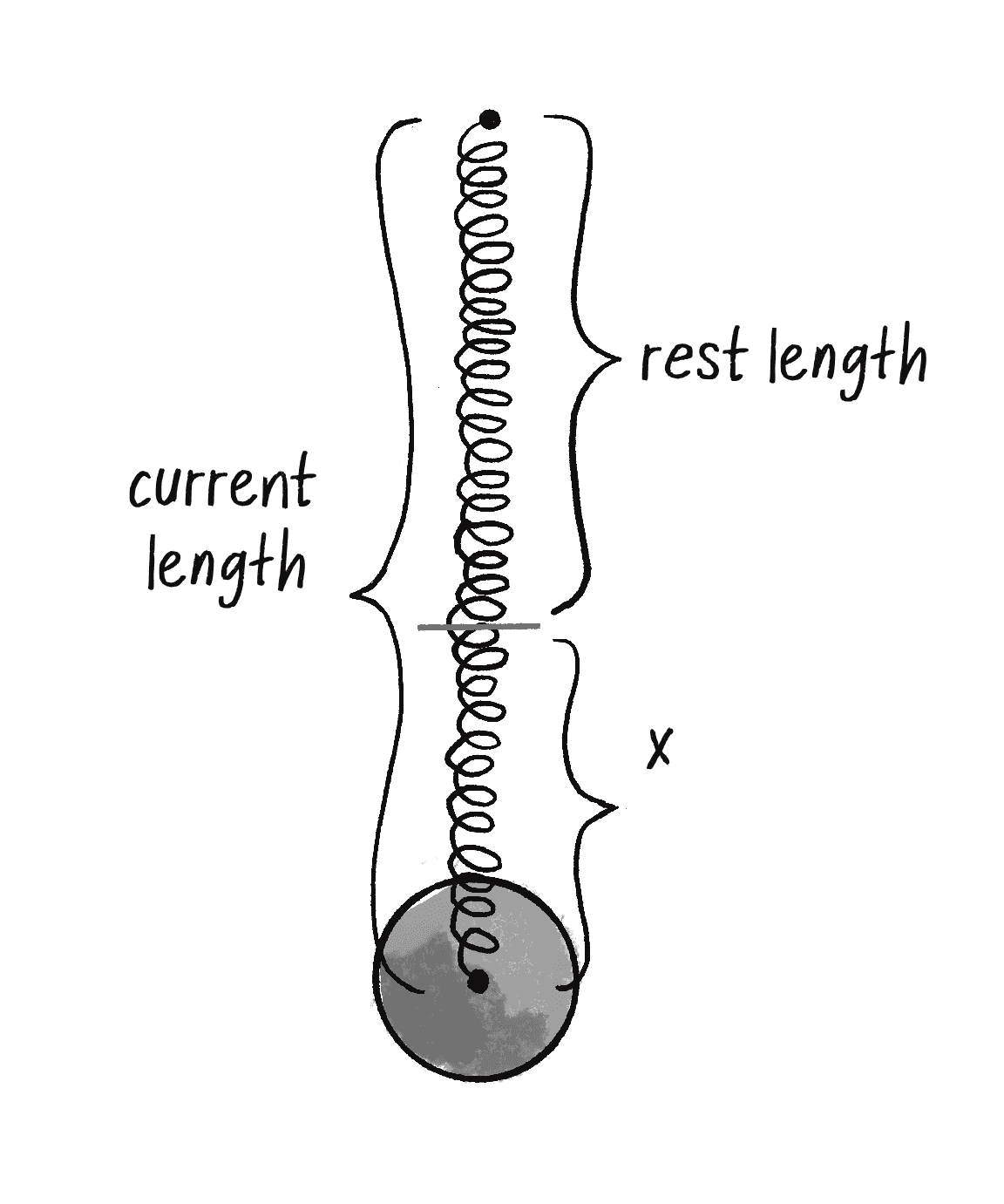 Figure 3.15: x = current length - rest length 